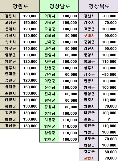 울산 요금표